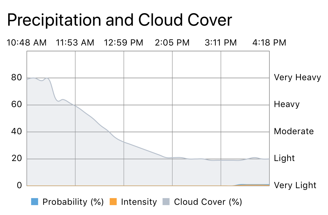 cloud cover chart